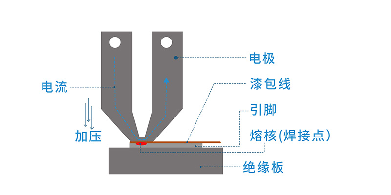 汽車電磁閥焊接案例之漆包線精密點焊的原理